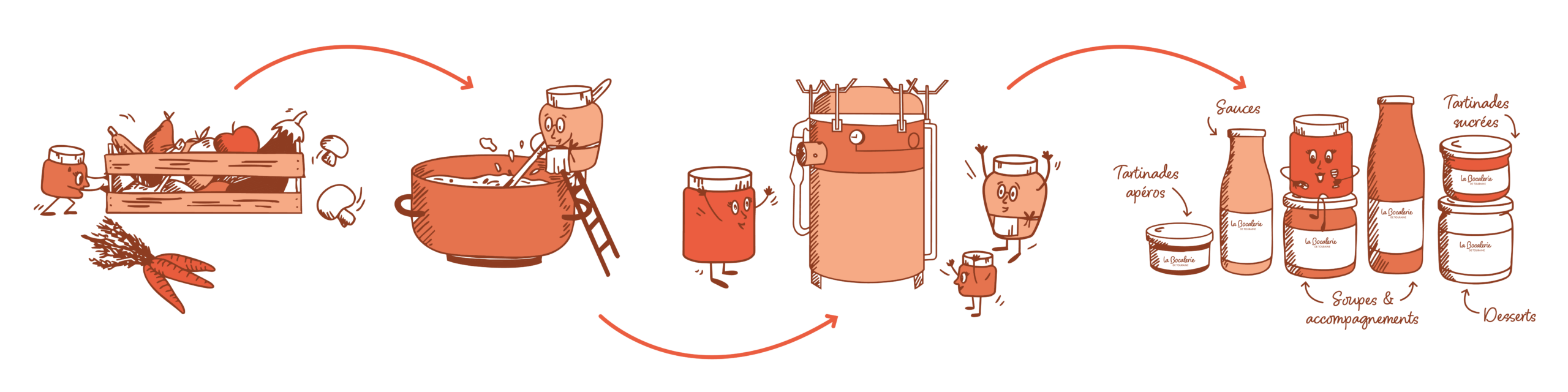 Méthode de fabrication des bocaux